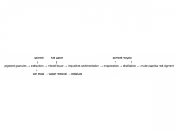 Natural Pigment Extraction Line