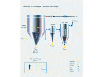 High Speed Centrifugal Spray Dryer