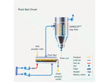 Vibrating Fluid Bed Dryer