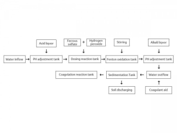 Fenton Oxidation Equipment